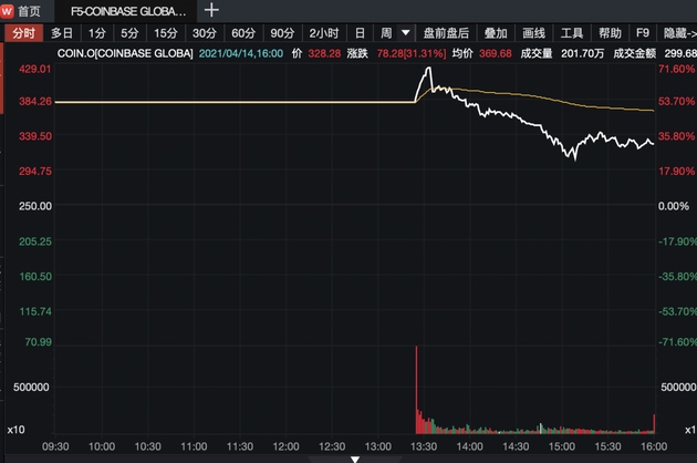 Coinba<em></em>se市值超纽交所分析师泼冷水只值50亿