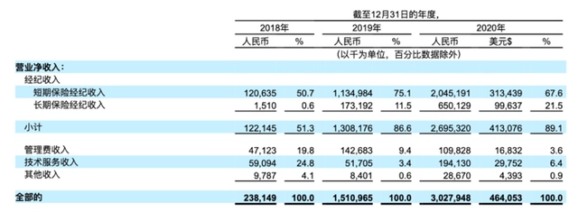 腾讯系水滴公司赴美上市近九成收入来自保险