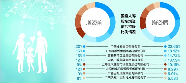 唯品会等五大股东拟增资10亿国富人寿开业第3年欲走出广西