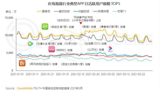 爱奇艺倒奶乱象背后会员数广告收入下滑内容竞争加剧