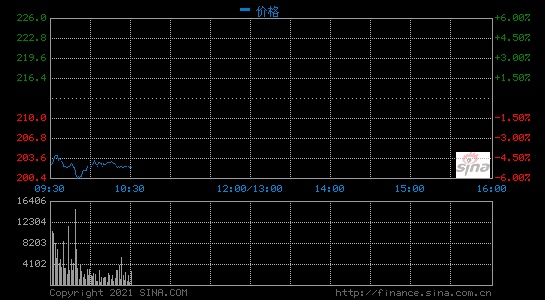 阿里巴巴港股开盘跌超5%2021财年Q4净亏损76.63亿元